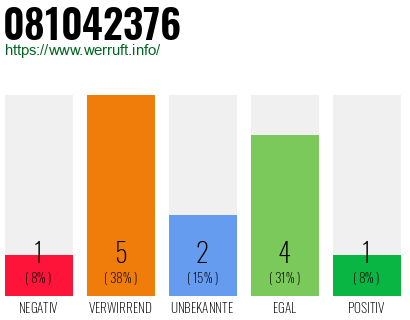 Rufnummer 081042376 Telefonnummer 081042376