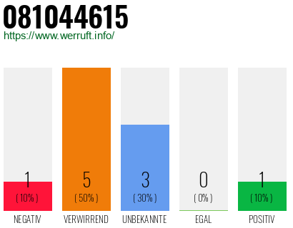 Rufnummer 081044615 Telefonnummer 081044615