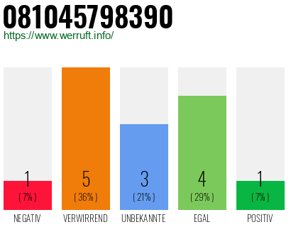 Rufnummer 081045798390 Telefonnummer 081045798390