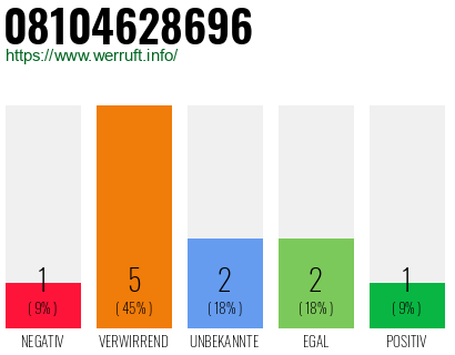 Rufnummer 08104628696 Telefonnummer 08104628696