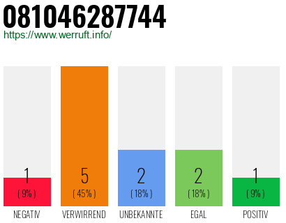 Rufnummer 081046287744 Telefonnummer 081046287744