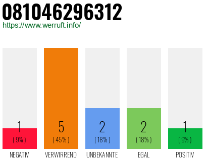 Rufnummer 081046296312 Telefonnummer 081046296312