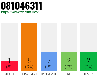 Rufnummer 081046311 Telefonnummer 081046311