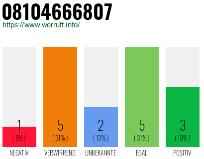 Rufnummer 08104666807 Telefonnummer 08104666807