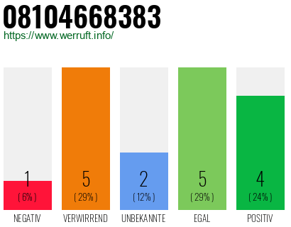 Rufnummer 08104668383 Telefonnummer 08104668383