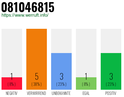 Rufnummer 081046815 Telefonnummer 081046815