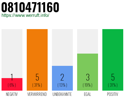 Rufnummer 0810471160 Telefonnummer 0810471160