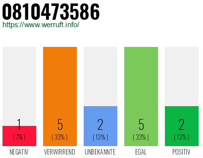 Rufnummer 0810473586 Telefonnummer 0810473586