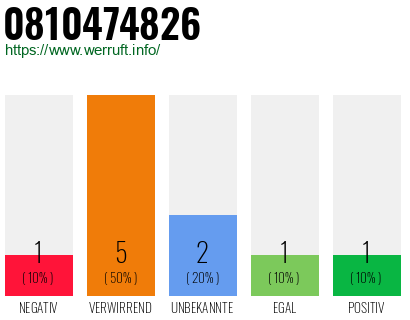 Rufnummer 0810474826 Telefonnummer 0810474826