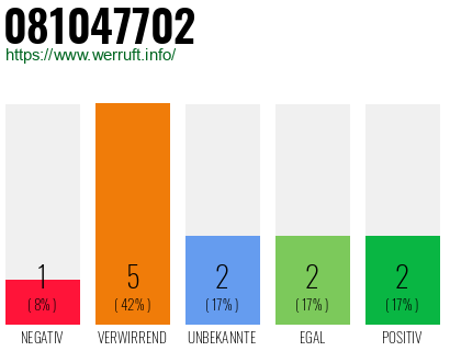 Rufnummer 081047702 Telefonnummer 081047702