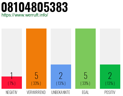 Rufnummer 08104805383 Telefonnummer 08104805383