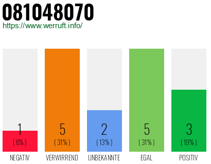 Rufnummer 081048070 Telefonnummer 081048070