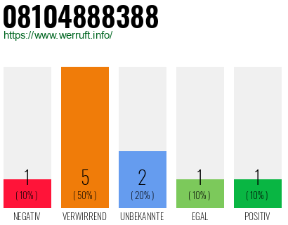 Rufnummer 08104888388 Telefonnummer 08104888388
