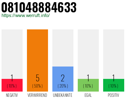Rufnummer 081048884633 Telefonnummer 081048884633