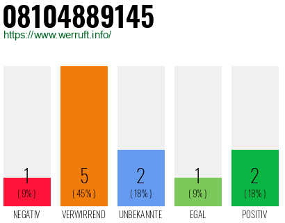 Rufnummer 08104889145 Telefonnummer 08104889145