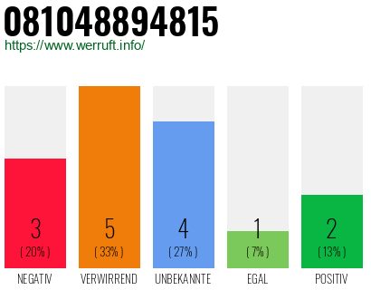 Rufnummer 081048894815 Telefonnummer 081048894815