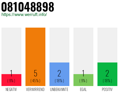 Rufnummer 081048898 Telefonnummer 081048898