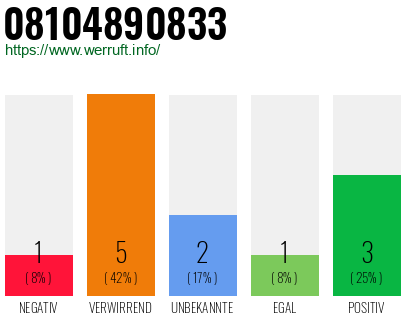 Rufnummer 08104890833 Telefonnummer 08104890833