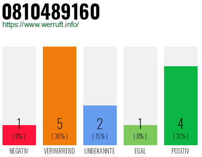 Rufnummer 0810489160 Telefonnummer 0810489160