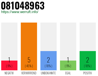 Rufnummer 081048963 Telefonnummer 081048963