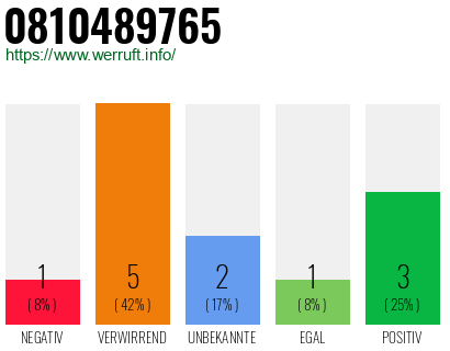 Rufnummer 0810489765 Telefonnummer 0810489765