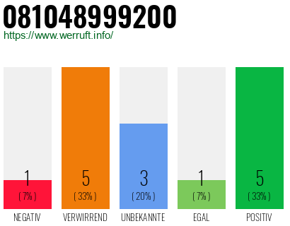 Rufnummer 081048999200 Telefonnummer 081048999200