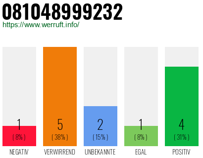 Rufnummer 081048999232 Telefonnummer 081048999232