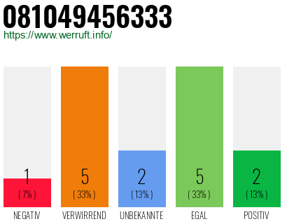 Rufnummer 081049456333 Telefonnummer 081049456333