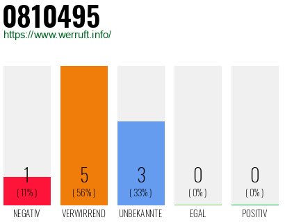 Rufnummer 0810495 Telefonnummer 0810495