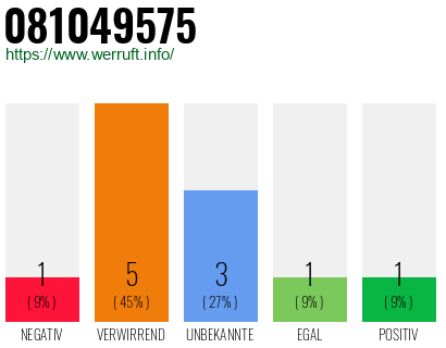 Rufnummer 081049575 Telefonnummer 081049575