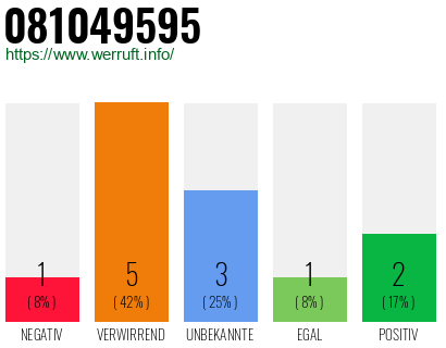 Rufnummer 081049595 Telefonnummer 081049595