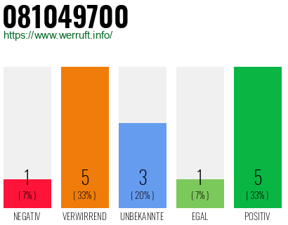 Rufnummer 081049700 Telefonnummer 081049700