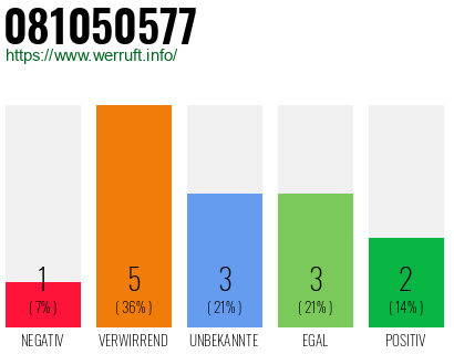 Rufnummer 081050577 Telefonnummer 081050577