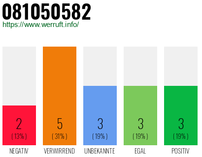 Rufnummer 081050582 Telefonnummer 081050582