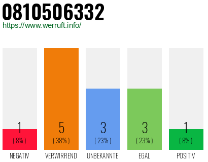 Rufnummer 0810506332 Telefonnummer 0810506332
