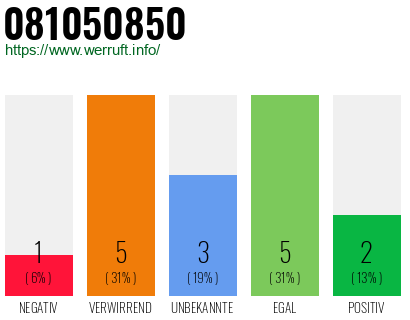 Rufnummer 081050850 Telefonnummer 081050850