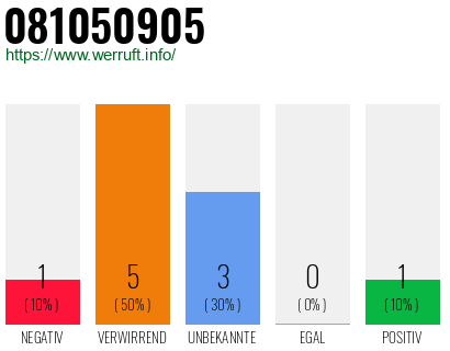 Rufnummer 081050905 Telefonnummer 081050905