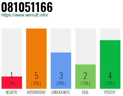 Rufnummer 081051166 Telefonnummer 081051166