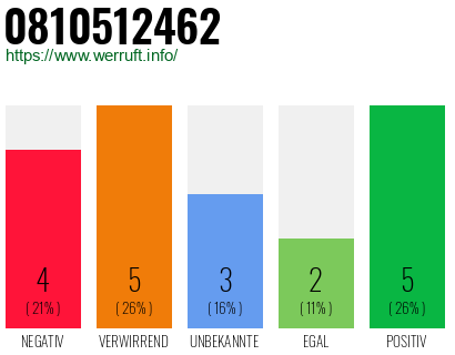 Rufnummer 0810512462 Telefonnummer 0810512462