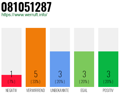 Rufnummer 081051287 Telefonnummer 081051287