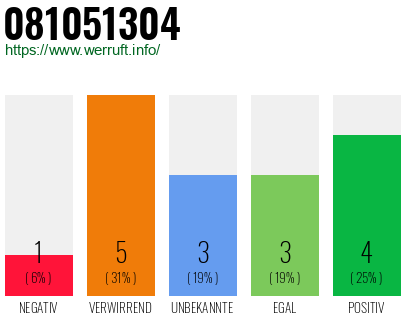 Rufnummer 081051304 Telefonnummer 081051304