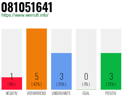 Rufnummer 081051641 Telefonnummer 081051641