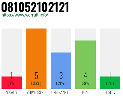 Rufnummer 081052102121 Telefonnummer 081052102121