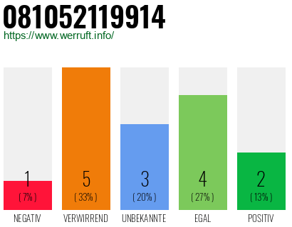 Rufnummer 081052119914 Telefonnummer 081052119914