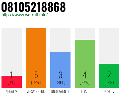 Rufnummer 08105218868 Telefonnummer 08105218868