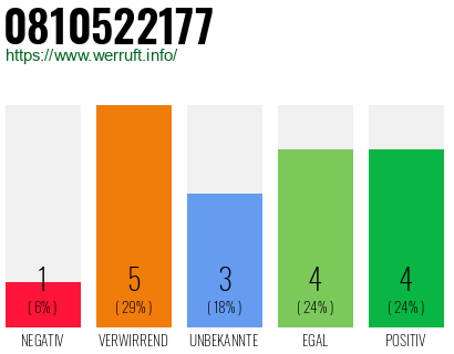 Rufnummer 0810522177 Telefonnummer 0810522177