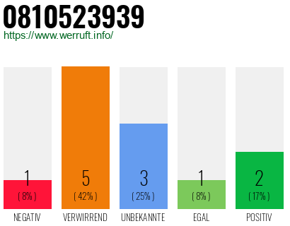 Rufnummer 0810523939 Telefonnummer 0810523939