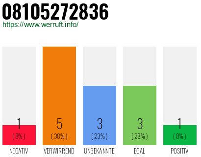 Rufnummer 08105272836 Telefonnummer 08105272836