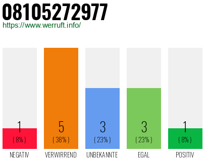 Rufnummer 08105272977 Telefonnummer 08105272977