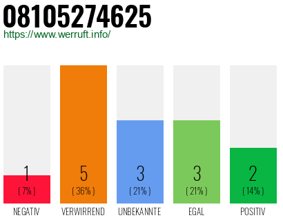 Rufnummer 08105274625 Telefonnummer 08105274625